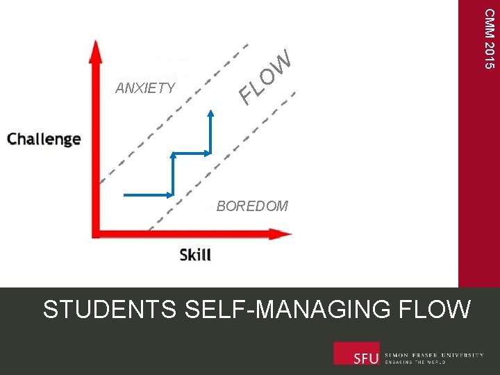 O L F BOREDOM STUDENTS SELF-MANAGING FLOW CMM 2015 ANXIETY W 