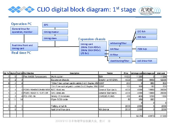 CLIO digital block diagram: 1 st stage Operation PC General linux for operation, monitor