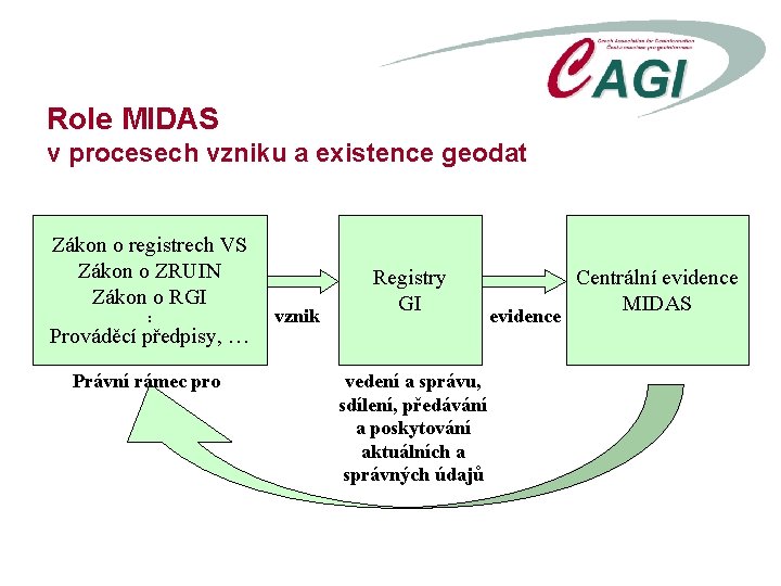 Role MIDAS v procesech vzniku a existence geodat Zákon o registrech VS Zákon o