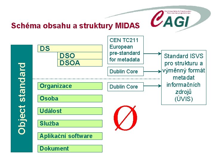 Schéma obsahu a struktury MIDAS Object standard DS DSOA CEN TC 211 European pre-standard