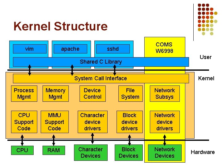 Kernel Structure vim apache COMS W 6998 sshd Shared C Library Kernel System Call