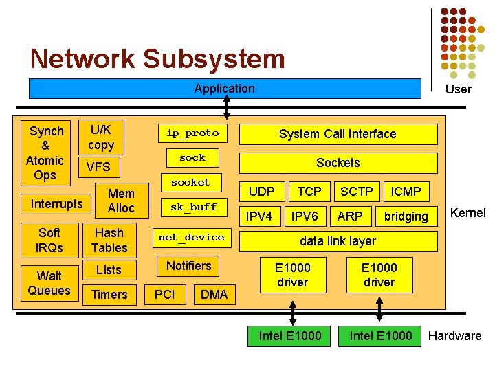 Network Subsystem Application Synch & Atomic Ops Interrupts U/K copy ip_proto System Call Interface