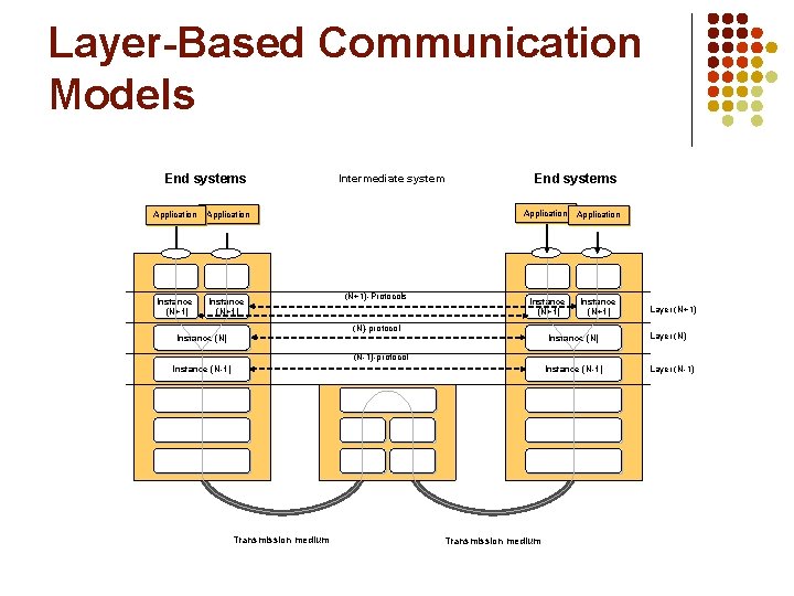 Layer-Based Communication Models End systems Application Instance (N+1) Intermediate system (N+1)-Protocols End systems Application