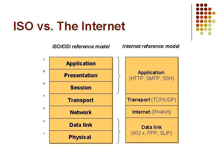 ISO vs. The Internet ISO/OSI reference model 7 6 5 4 3 2 1