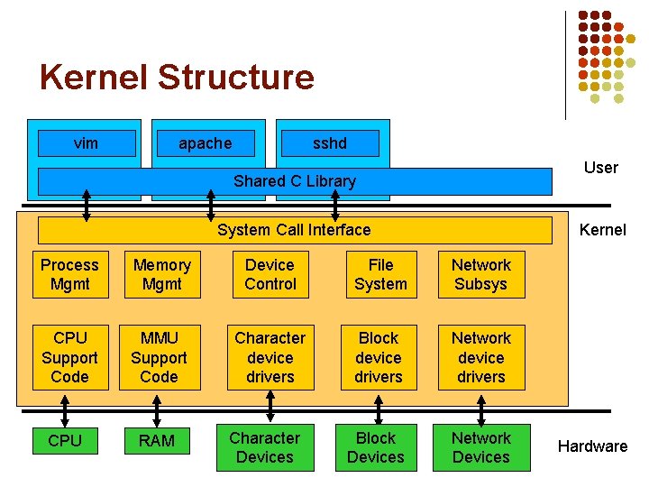 Kernel Structure vim apache sshd User Shared C Library Kernel System Call Interface Process