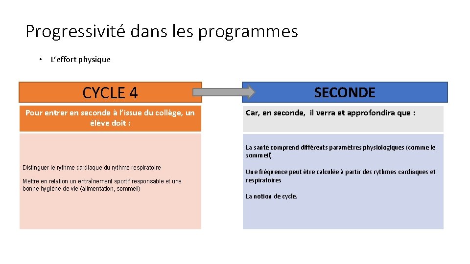 Progressivité dans les programmes • L’effort physique CYCLE 4 Pour entrer en seconde à