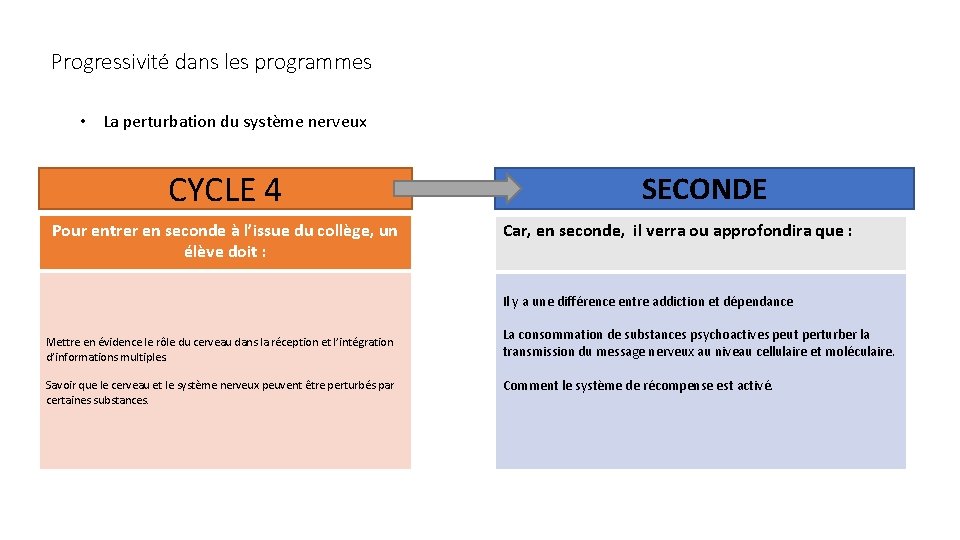 Progressivité dans les programmes • La perturbation du système nerveux CYCLE 4 Pour entrer