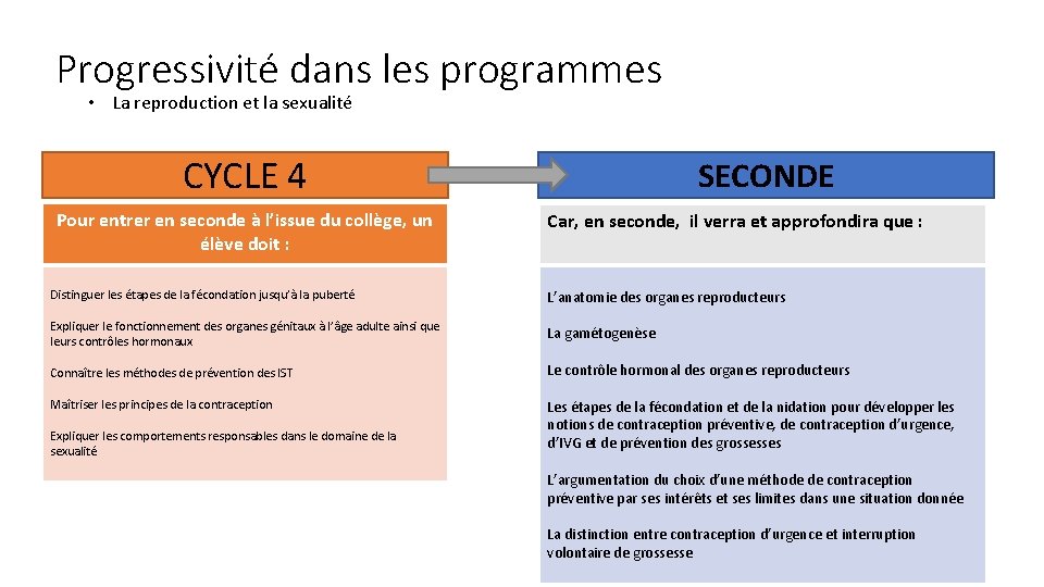 Progressivité dans les programmes • La reproduction et la sexualité CYCLE 4 Pour entrer