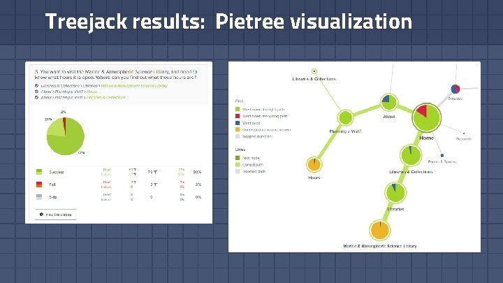 Treejack results: Pietree visualization 