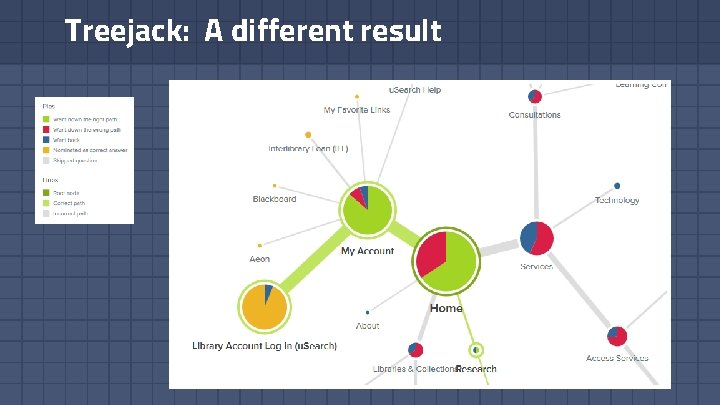 Treejack: A different result 