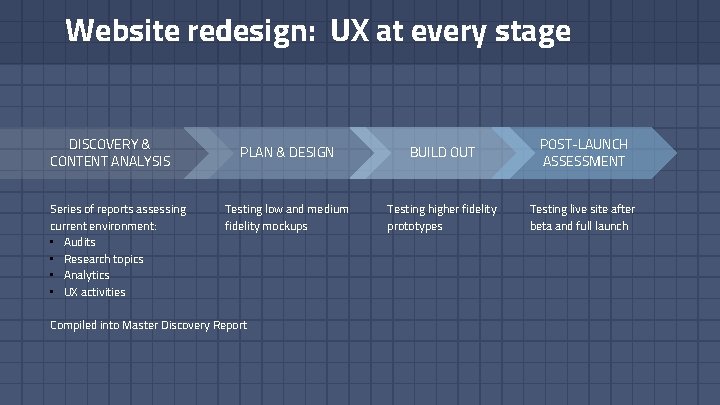 Website redesign: UX at every stage DISCOVERY & CONTENT ANALYSIS Series of reports assessing