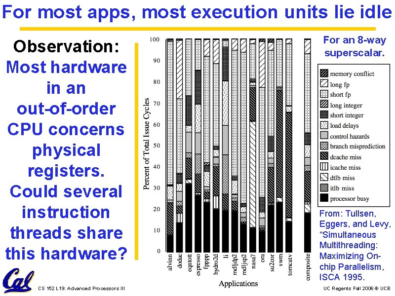 For most apps, most execution units lie idle Observation: Most hardware in an out-of-order