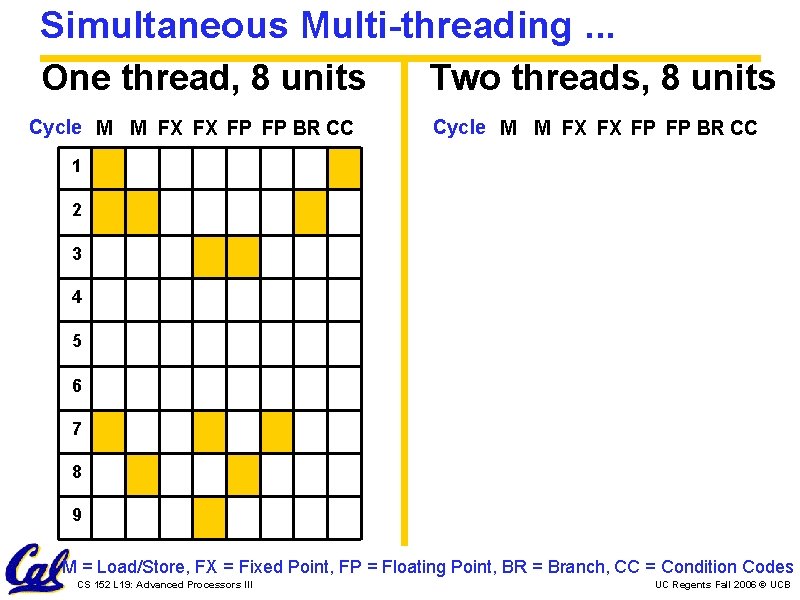 Simultaneous Multi-threading. . . One thread, 8 units Cycle M M FX FX FP