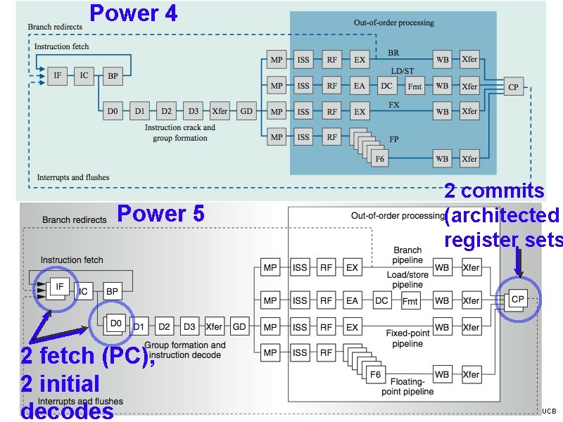 Power 4 Power 5 2 fetch (PC), 2 initial decodes CS 152 L 19: