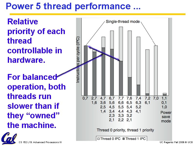 Power 5 thread performance. . . Relative priority of each thread controllable in hardware.