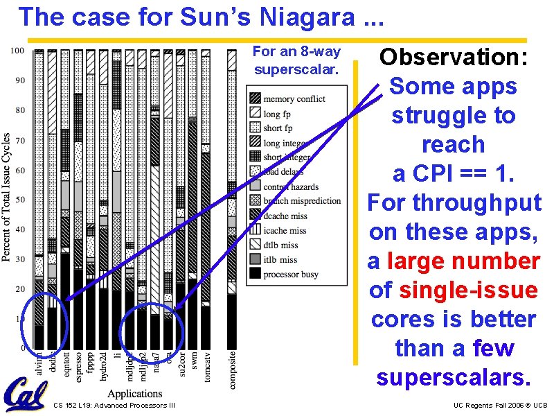 The case for Sun’s Niagara. . . For an 8 -way superscalar. CS 152