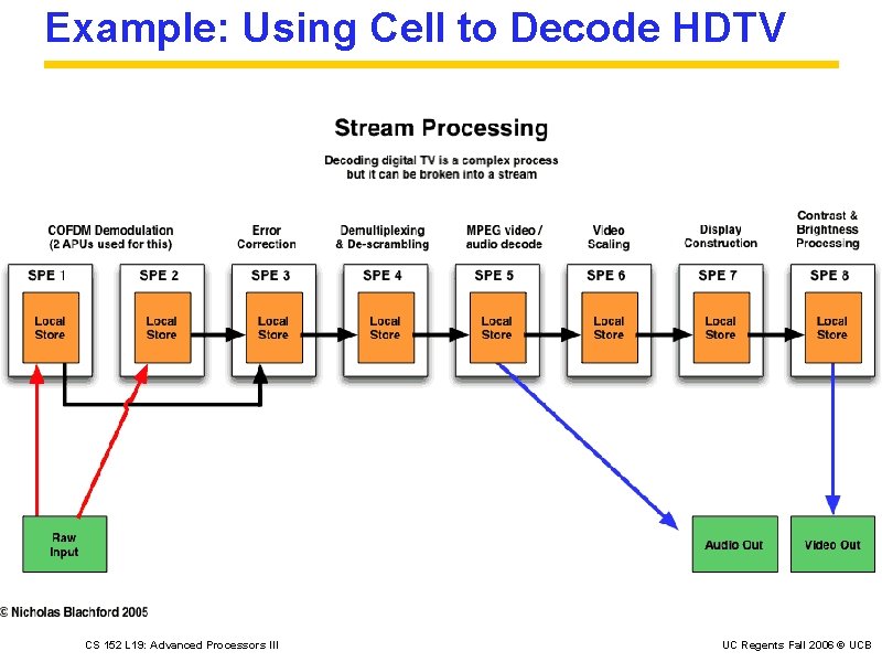 Example: Using Cell to Decode HDTV CS 152 L 19: Advanced Processors III UC