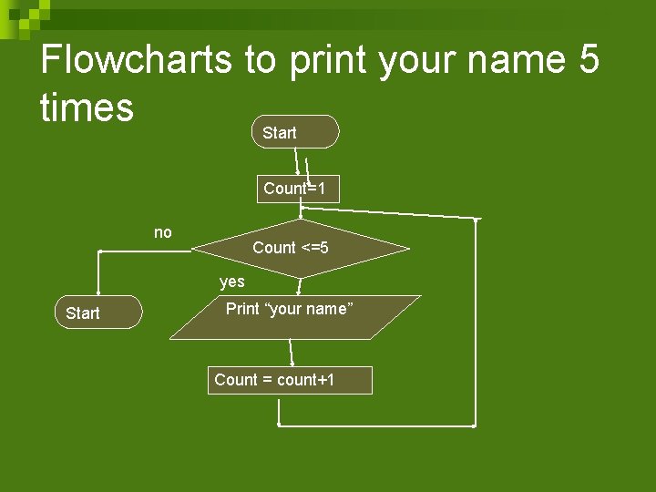 Flowcharts to print your name 5 times Start Count=1 no Count <=5 yes Start