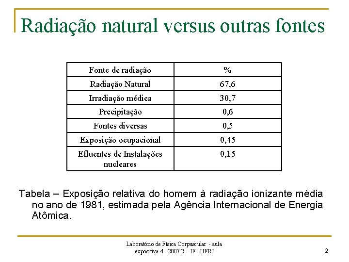 Radiação natural versus outras fontes Fonte de radiação % Radiação Natural 67, 6 Irradiação