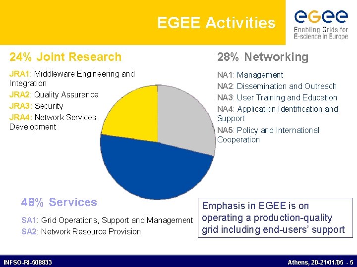 EGEE Activities 24% Joint Research 28% Networking JRA 1: Middleware Engineering and Integration JRA