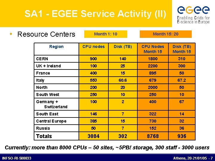 SA 1 - EGEE Service Activity (II) • Resource Centers Region Month 1: 10