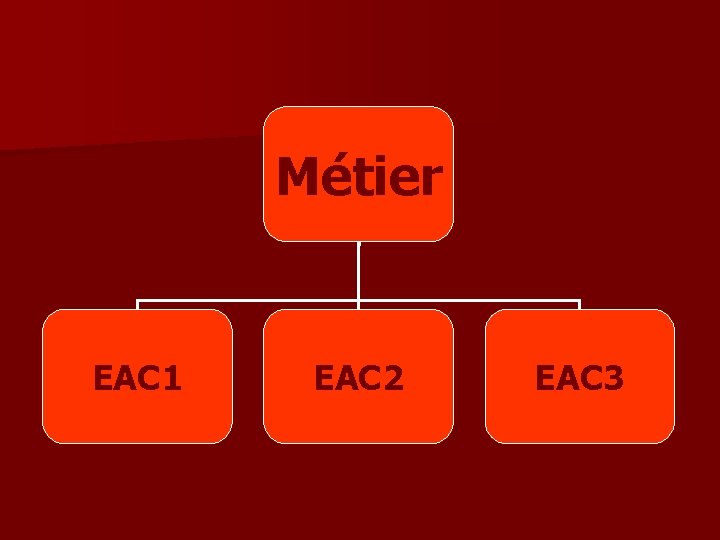 Métier EAC 1 EAC 2 EAC 3 