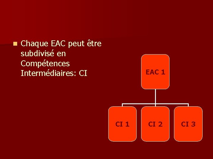 n Chaque EAC peut être subdivisé en Compétences Intermédiaires: CI EAC 1 CI 2