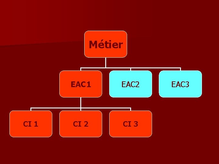 Métier CI 1 EAC 2 CI 3 EAC 3 