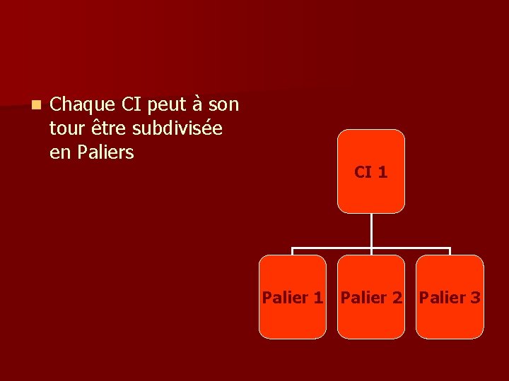 n Chaque CI peut à son tour être subdivisée en Paliers CI 1 Palier