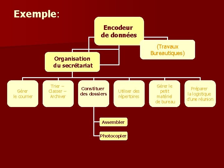 Exemple: Encodeur de données (Travaux Bureautiques) Organisation du secrétariat Gérer le courrier Trier –