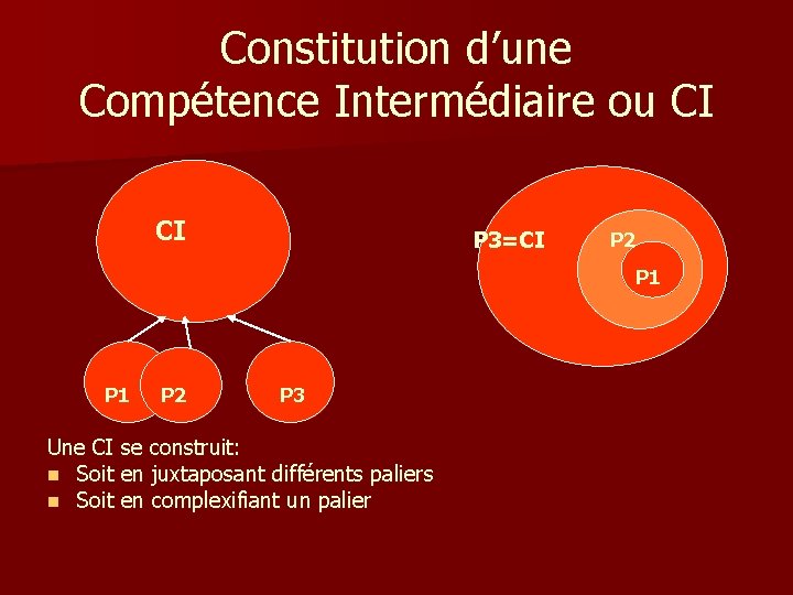 Constitution d’une Compétence Intermédiaire ou CI CI P 3=CI P 2 P 1 P