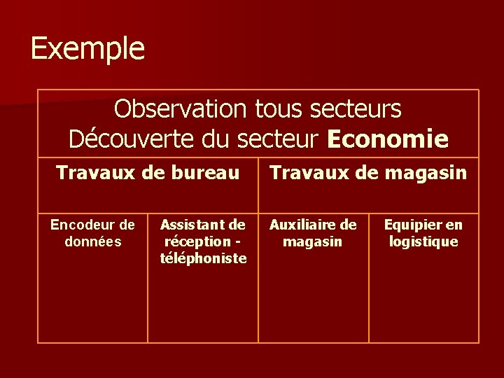 Exemple Observation tous secteurs Découverte du secteur Economie Travaux de bureau Encodeur de données