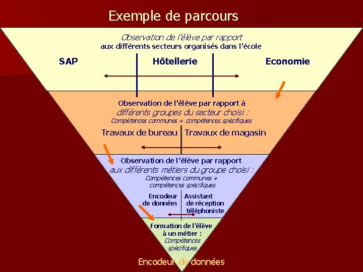 Exemple de parcours Observation de l’élève par rapport aux différents secteurs organisés dans l’école