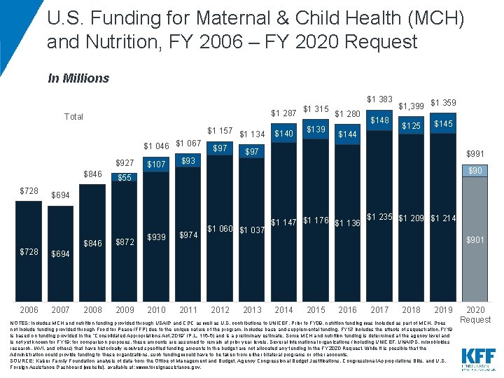 U. S. Funding for Maternal & Child Health (MCH) and Nutrition, FY 2006 –