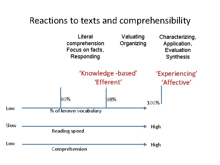 Reactions to texts and comprehensibility Literal comprehension Focus on facts, Responding Valuating Organizing ‘Knowledge