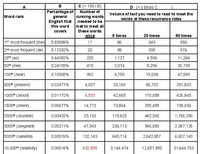 A Word rank B C (= 100 / B) Percentage of Number of general A Word rank B C (= 100 / B) Percentage of Number of general