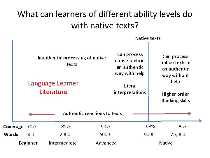 What can learners of different ability levels do with native texts? Native texts Inauthentic What can learners of different ability levels do with native texts? Native texts Inauthentic