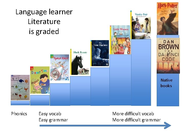 Language learner Literature is graded Native books Phonics Easy vocab Easy grammar More difficult