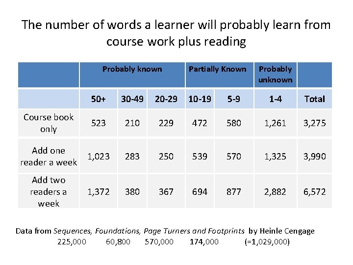 The number of words a learner will probably learn from course work plus reading