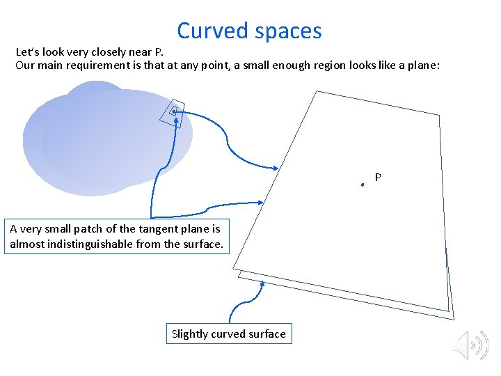 Curved spaces Let’s look very closely near P. Our main requirement is that at
