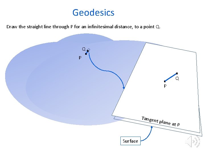 Geodesics Draw the straight line through P for an infinitesimal distance, to a point