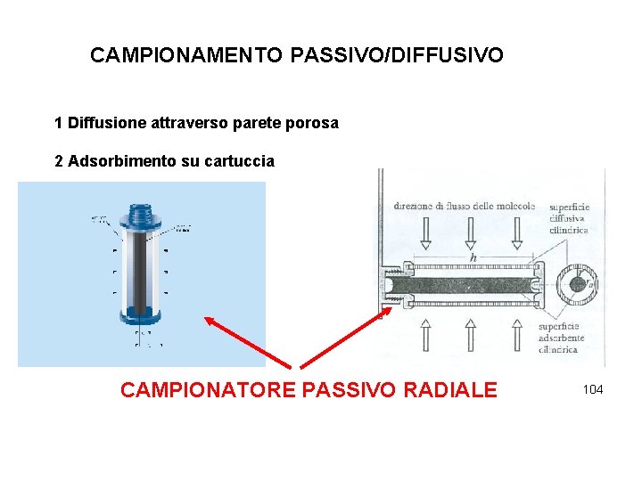 CAMPIONAMENTO PASSIVO/DIFFUSIVO 1 Diffusione attraverso parete porosa 2 Adsorbimento su cartuccia CAMPIONATORE PASSIVO RADIALE