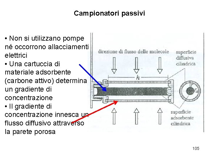 Campionatori passivi • Non si utilizzano pompe né occorrono allacciamenti elettrici • Una cartuccia