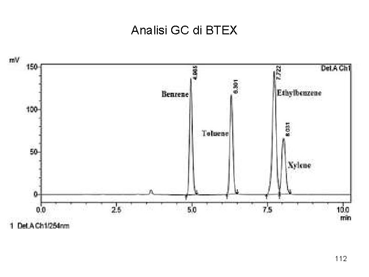 Analisi GC di BTEX 112 