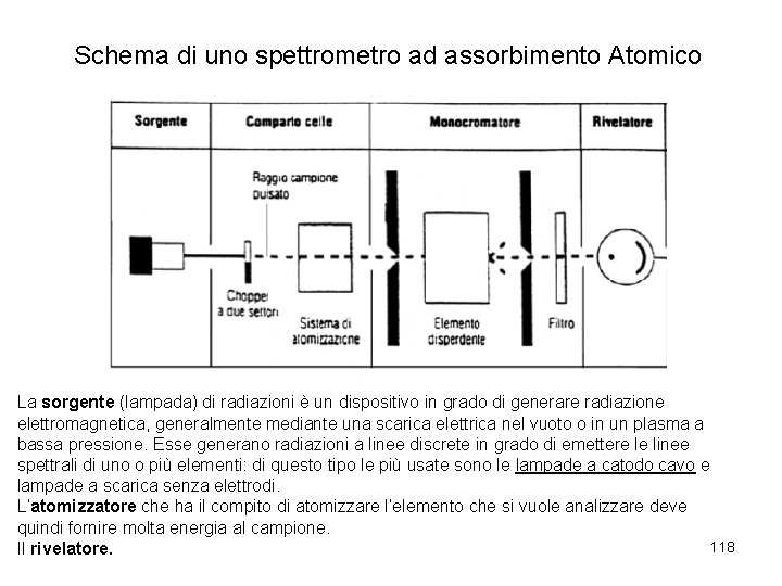 Schema di uno spettrometro ad assorbimento Atomico La sorgente (lampada) di radiazioni è un