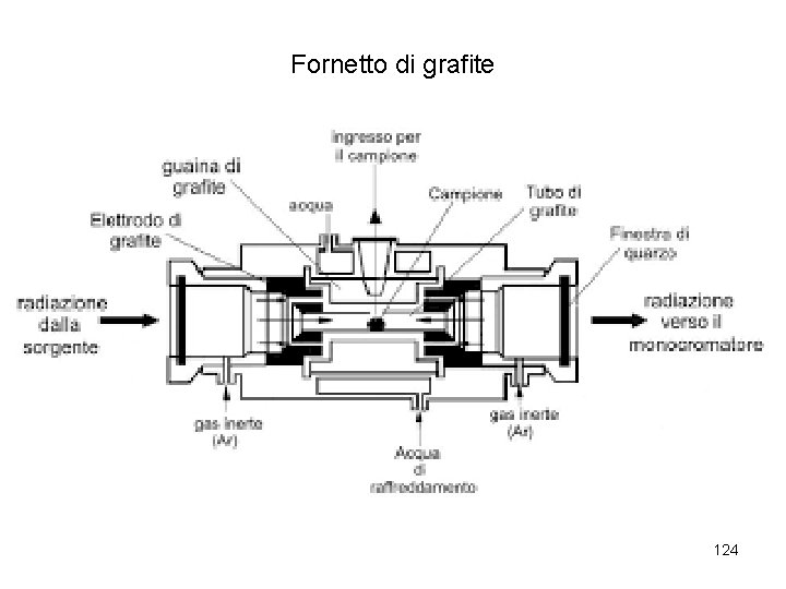 Fornetto di grafite 124 