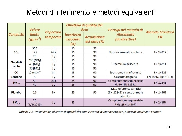 Metodi di riferimento e metodi equivalenti 128 