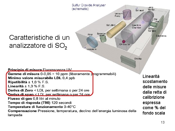 Caratteristiche di un analizzatore di SO 2 Linearità scostamento delle misure dalla retta di