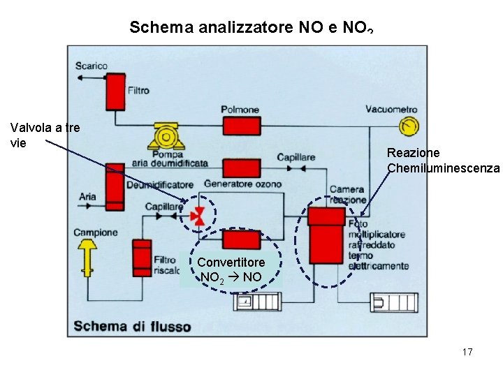 Schema analizzatore NO 2 Valvola a tre vie Reazione Chemiluminescenza Convertitore NO 2 NO