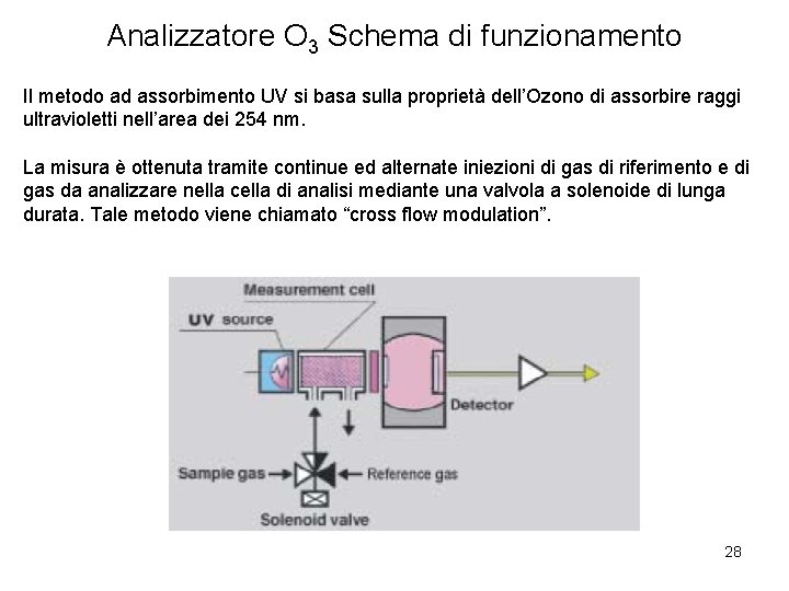 Analizzatore O 3 Schema di funzionamento Il metodo ad assorbimento UV si basa sulla